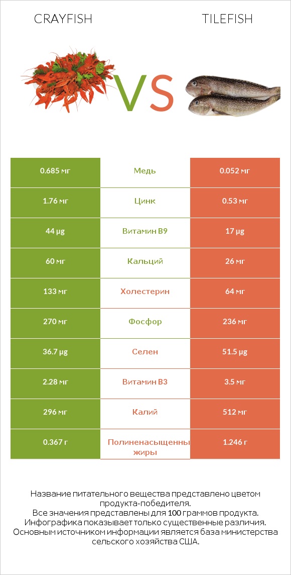 Crayfish vs Tilefish infographic