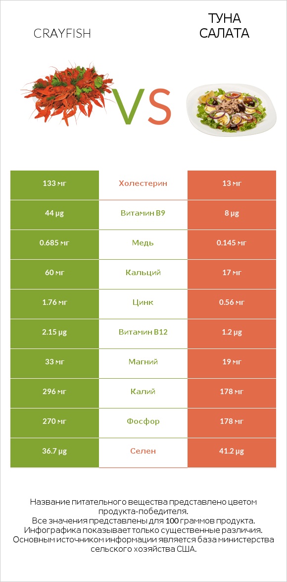 Crayfish vs Туна Салата infographic