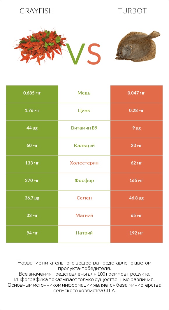 Crayfish vs Turbot infographic