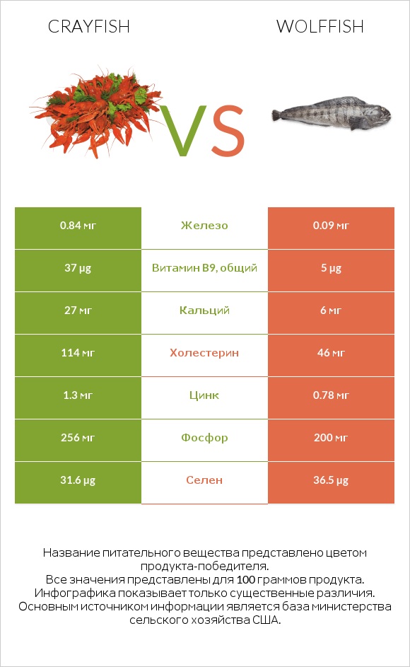 Crayfish vs Wolffish infographic