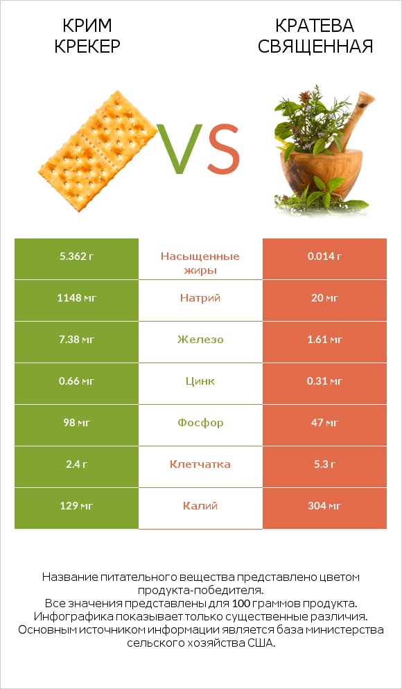 Крим Крекер vs Кратева священная infographic