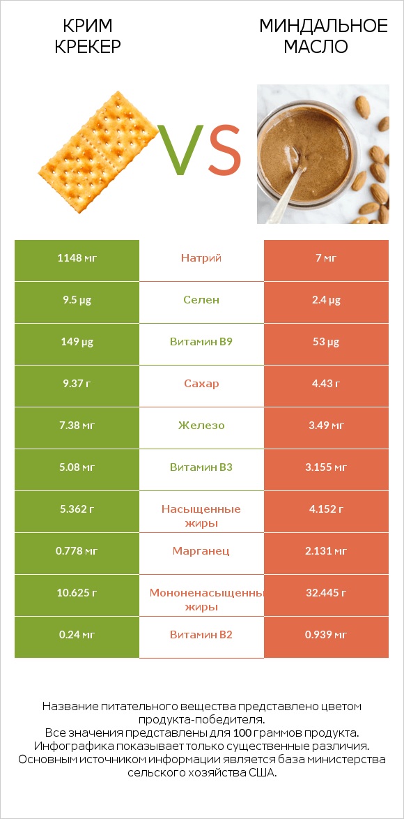 Крим Крекер vs Миндальное масло infographic