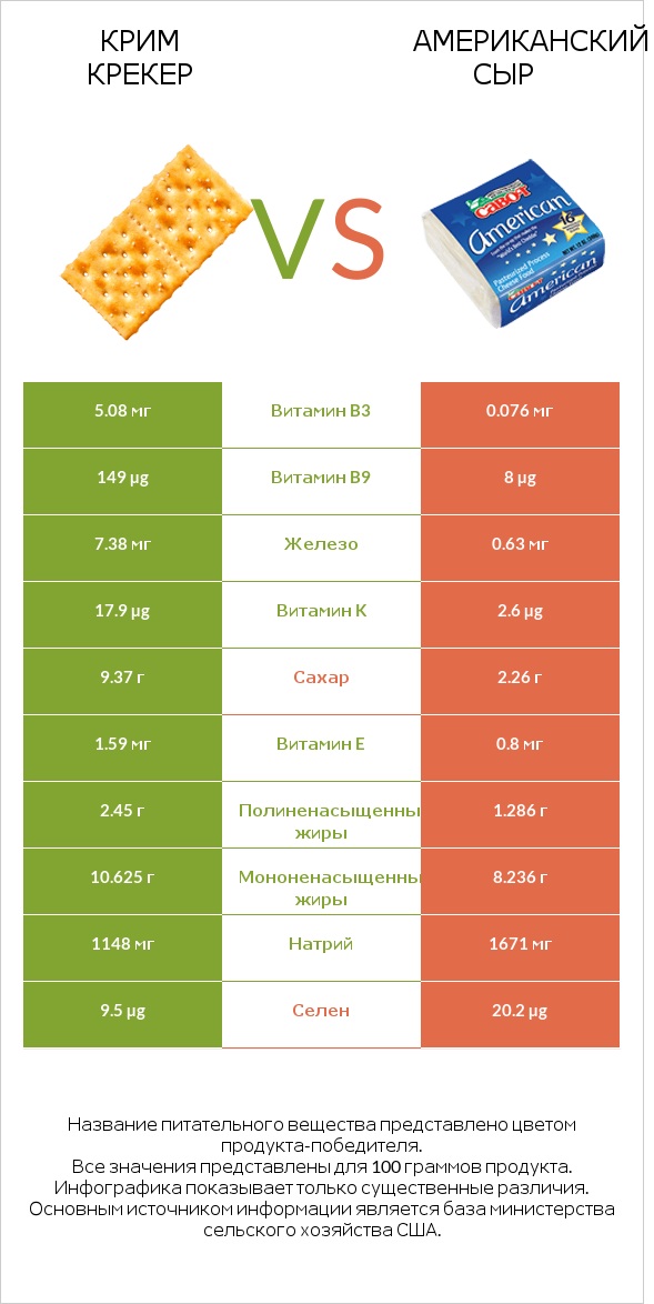 Крим Крекер vs Американский сыр infographic