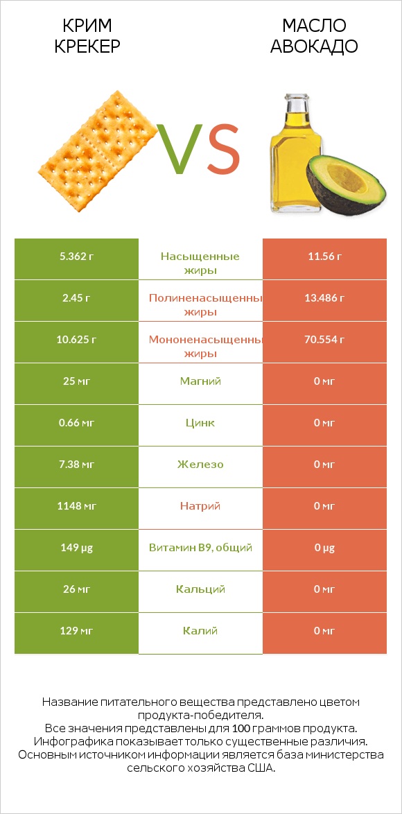 Крим Крекер vs Масло авокадо infographic