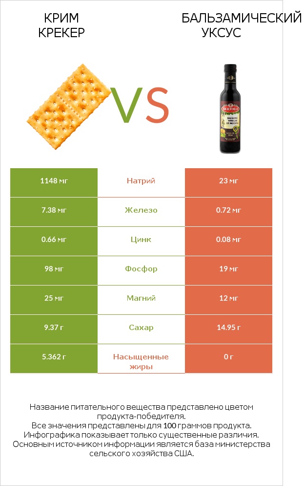 Крим Крекер vs Бальзамический уксус infographic