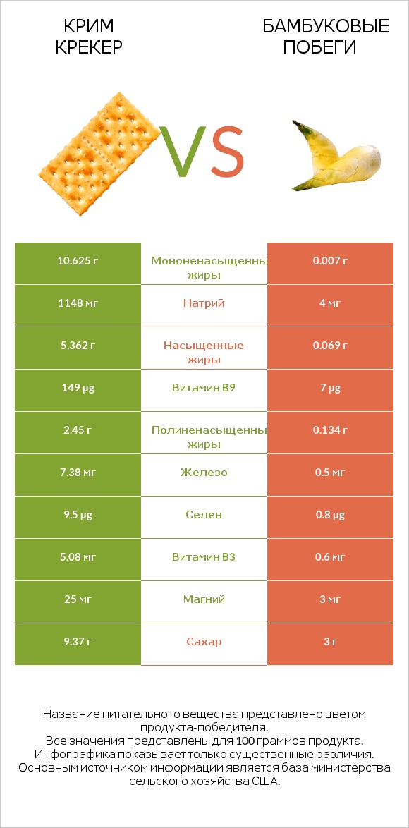 Крим Крекер vs Бамбуковые побеги infographic