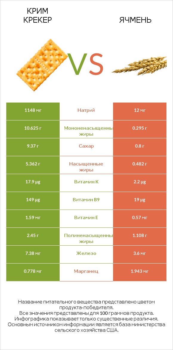 Крим Крекер vs Ячмень infographic
