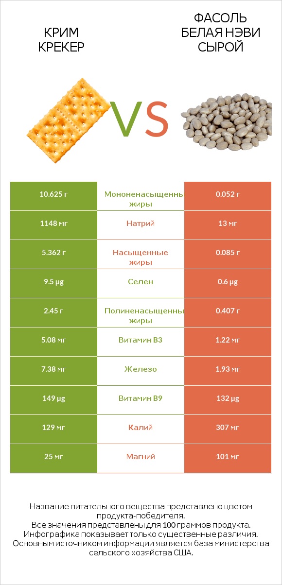 Крим Крекер vs Фасоль белая нэви сырой infographic
