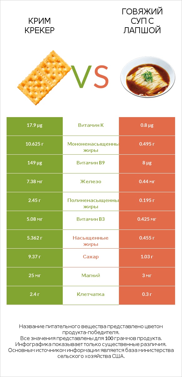 Крим Крекер vs Говяжий суп с лапшой infographic