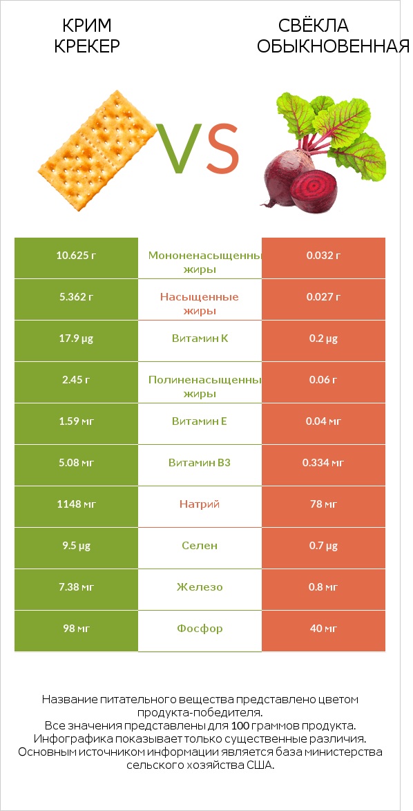 Крим Крекер vs Свёкла обыкновенная infographic