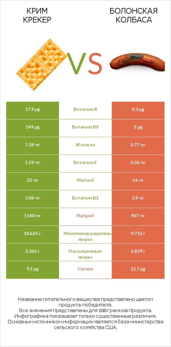 Крим Крекер vs Болонская колбаса infographic