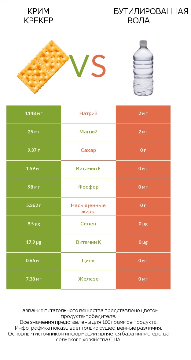 Крим Крекер vs Бутилированная вода infographic
