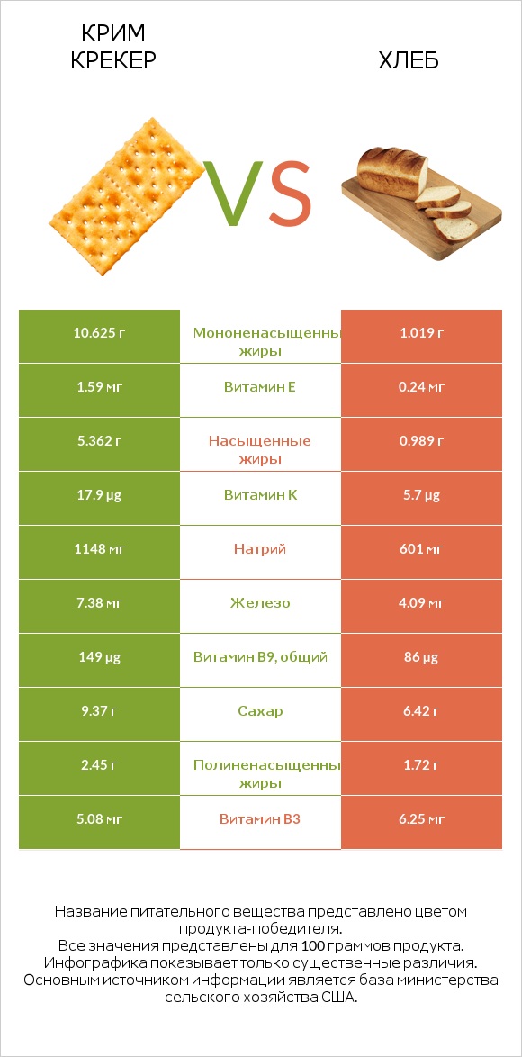 Крим Крекер vs Хлеб infographic