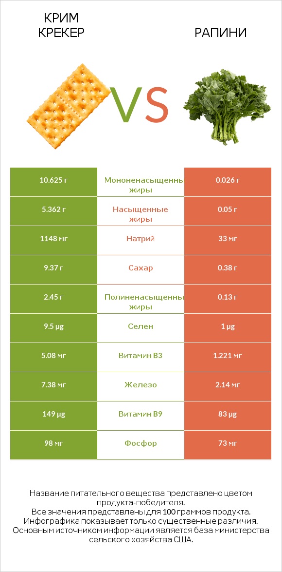 Крим Крекер vs Рапини infographic