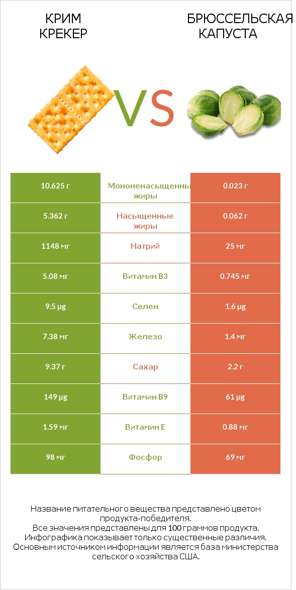 Крим Крекер vs Брюссельская капуста infographic