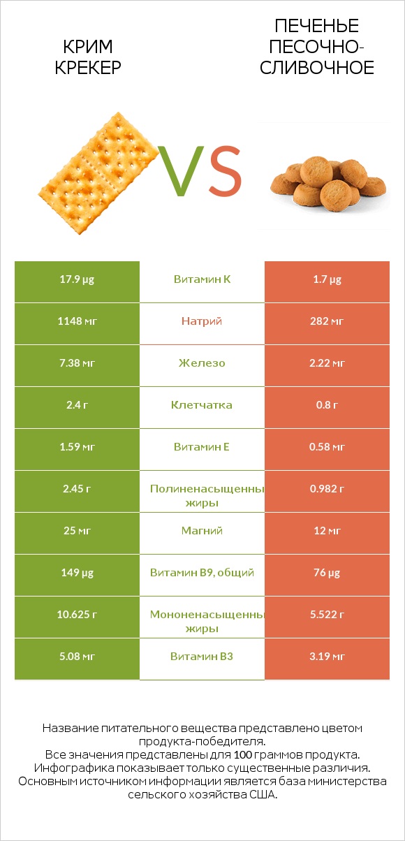 Крим Крекер vs Печенье песочно-сливочное infographic