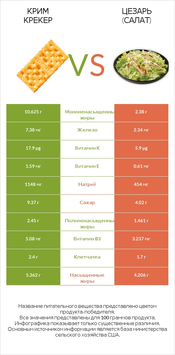 Крим Крекер vs Цезарь (салат) infographic