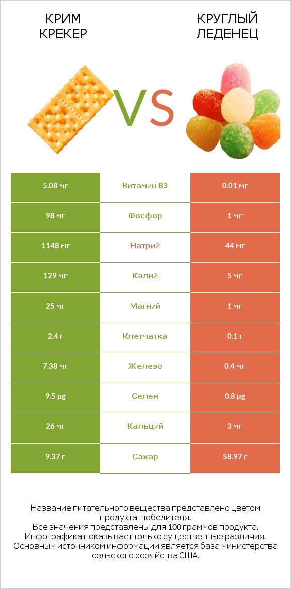 Крим Крекер vs Круглый леденец infographic