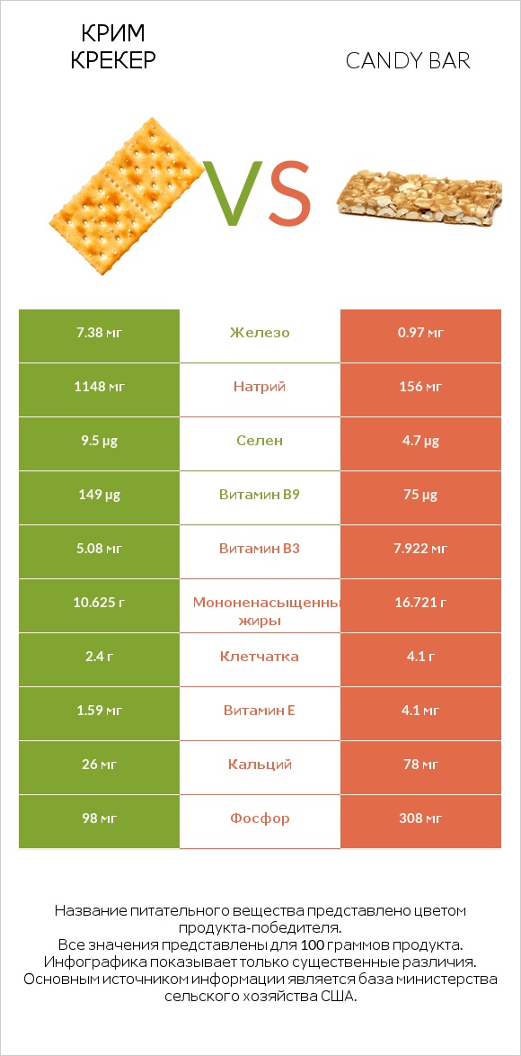 Крим Крекер vs Candy bar infographic