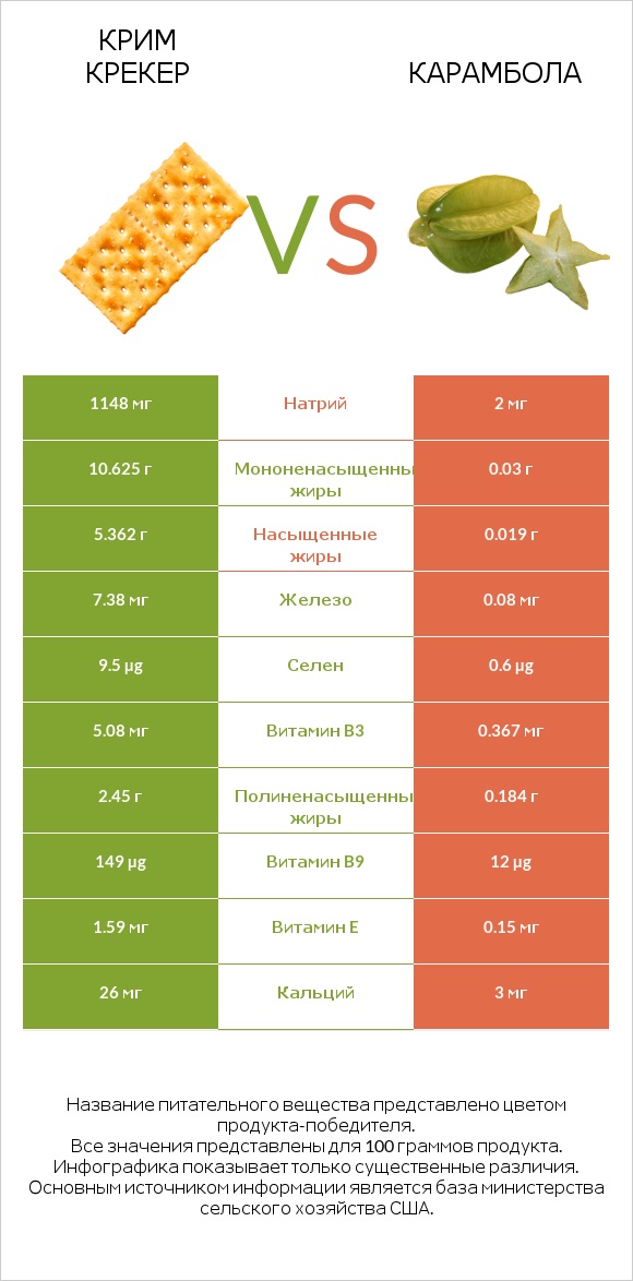 Крим Крекер vs Карамбола infographic