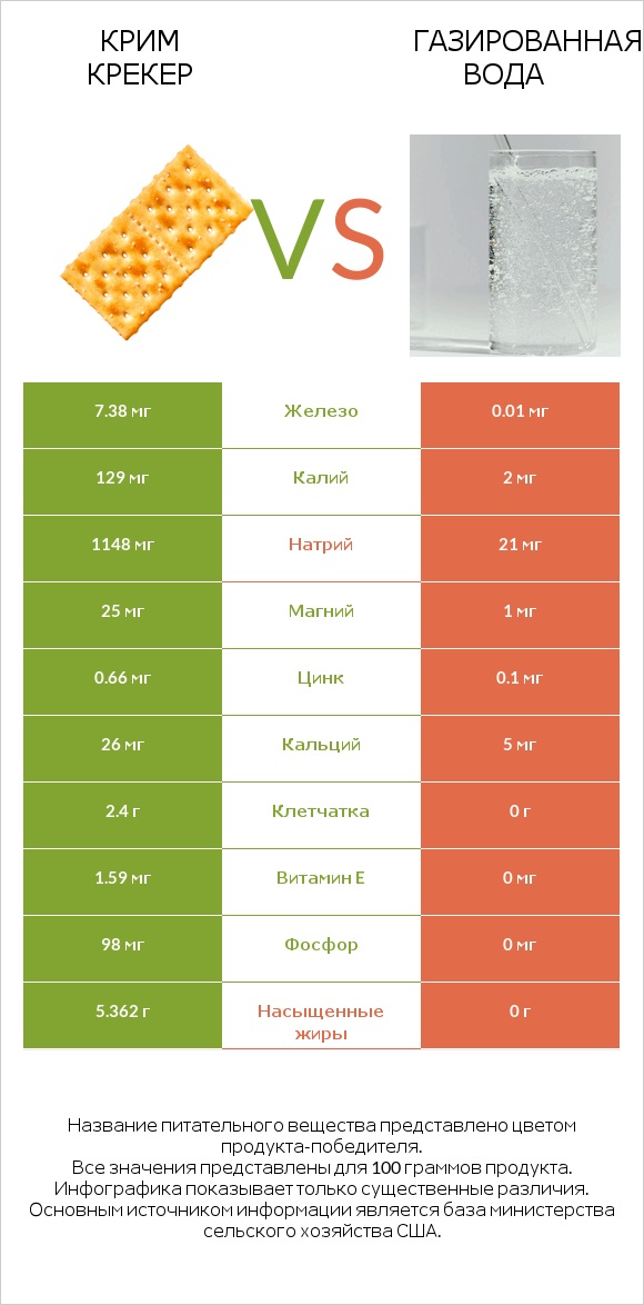 Крим Крекер vs Газированная вода infographic