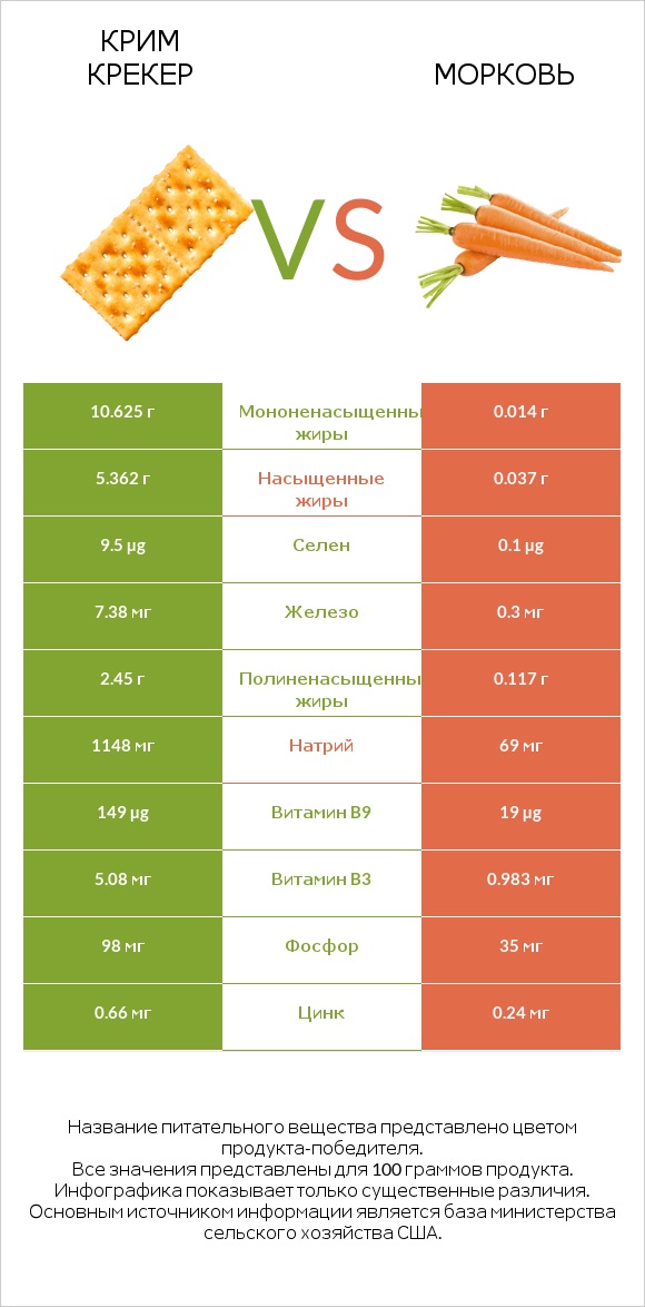 Крим Крекер vs Морковь infographic