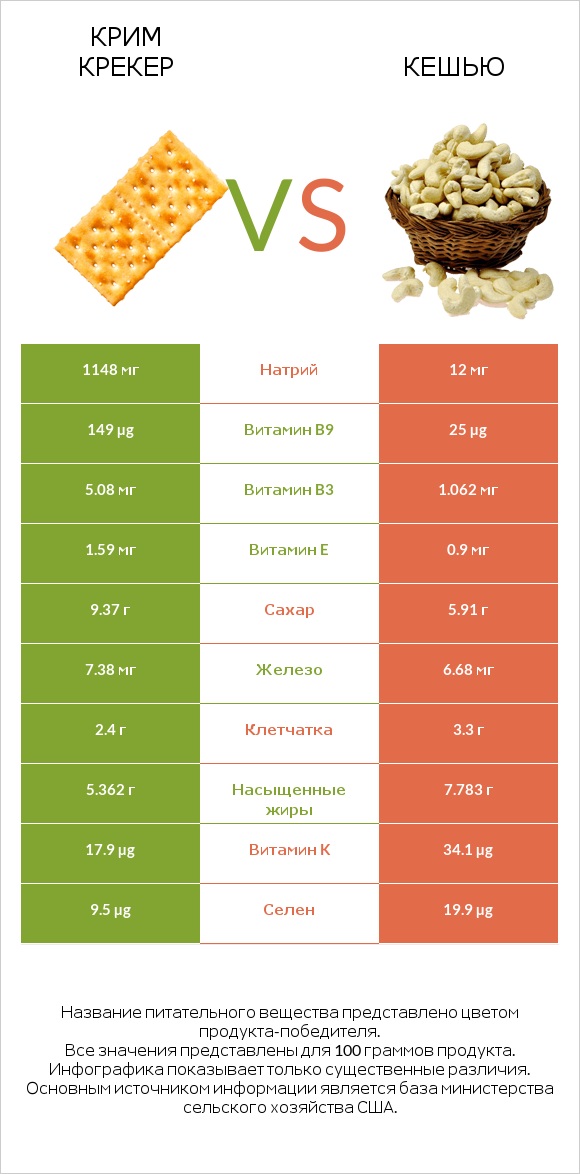 Крим Крекер vs Кешью infographic