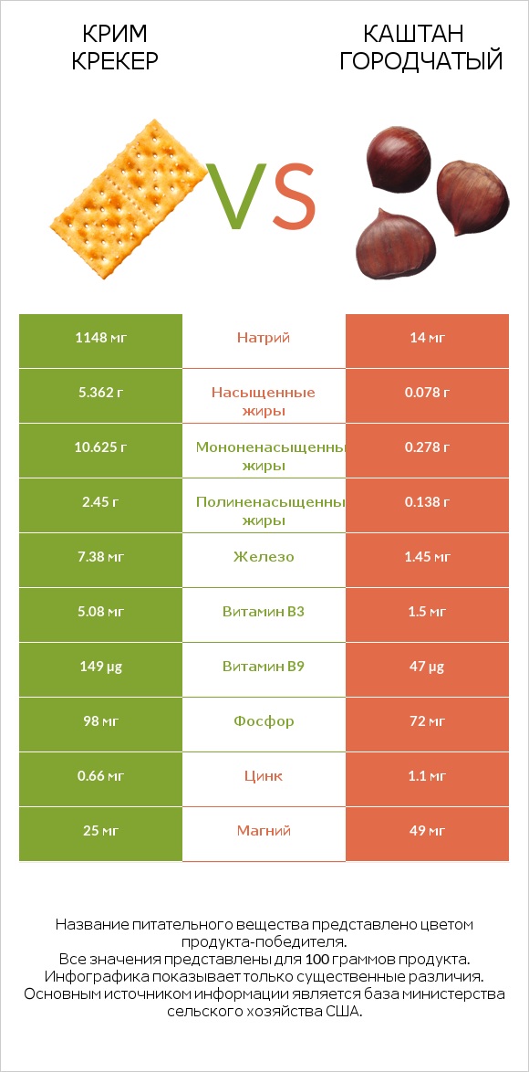 Крим Крекер vs Каштан городчатый infographic