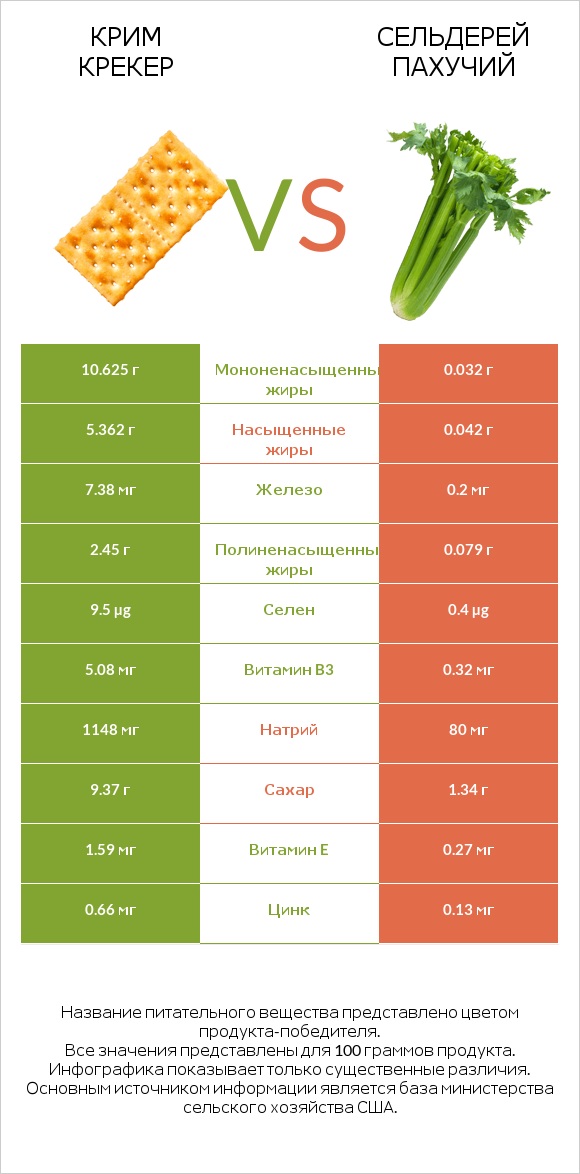 Крим Крекер vs Сельдерей пахучий infographic