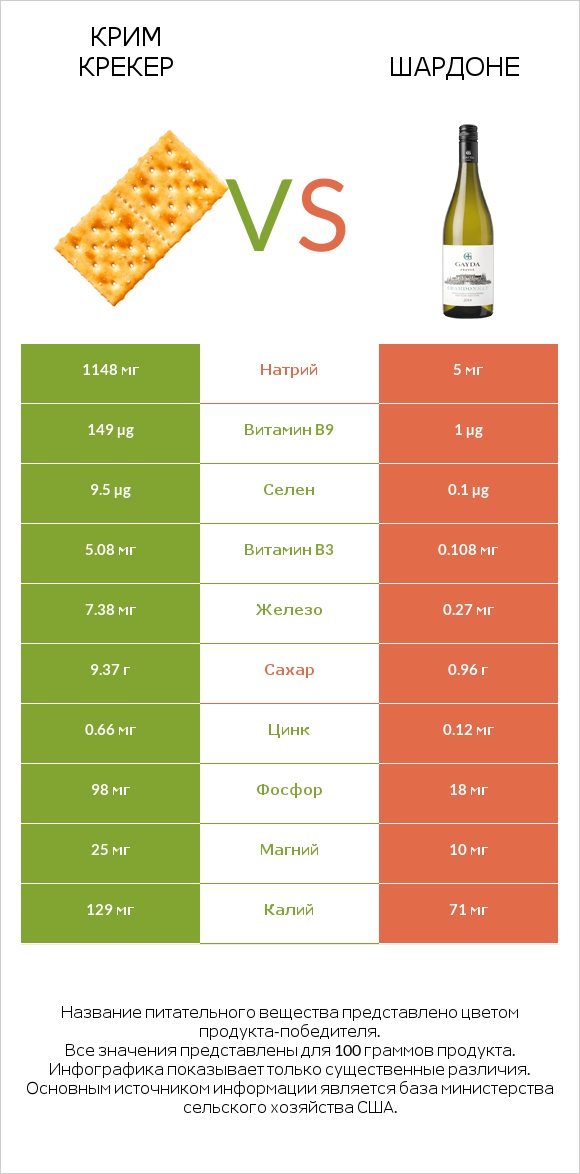 Крим Крекер vs Шардоне infographic