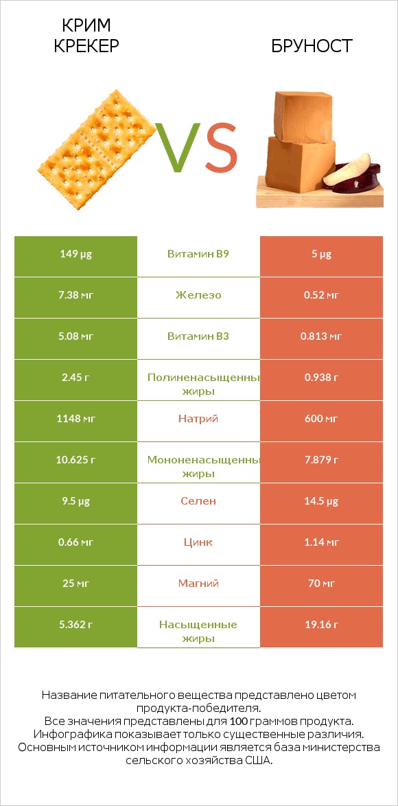 Крим Крекер vs Бруност infographic