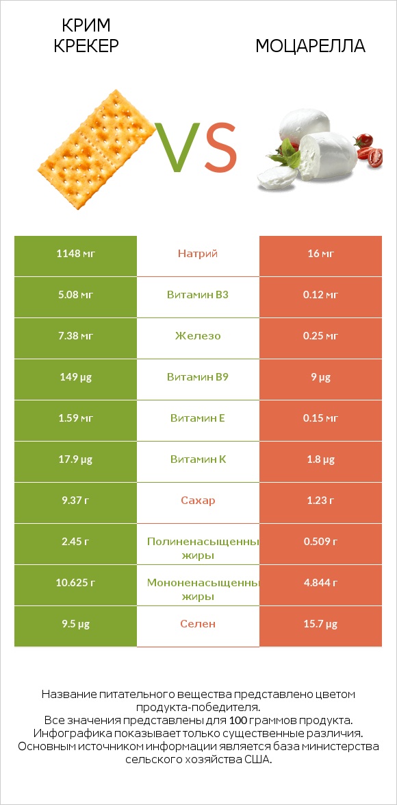 Крим Крекер vs Моцарелла infographic