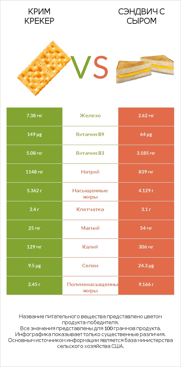 Крим Крекер vs Сэндвич с сыром infographic