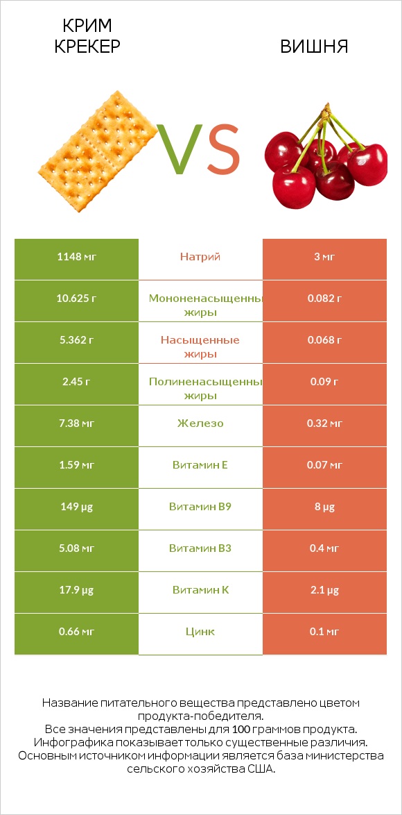 Крим Крекер vs Вишня infographic