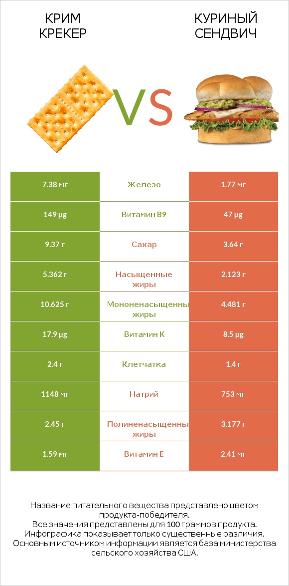 Крим Крекер vs Куриный сендвич infographic