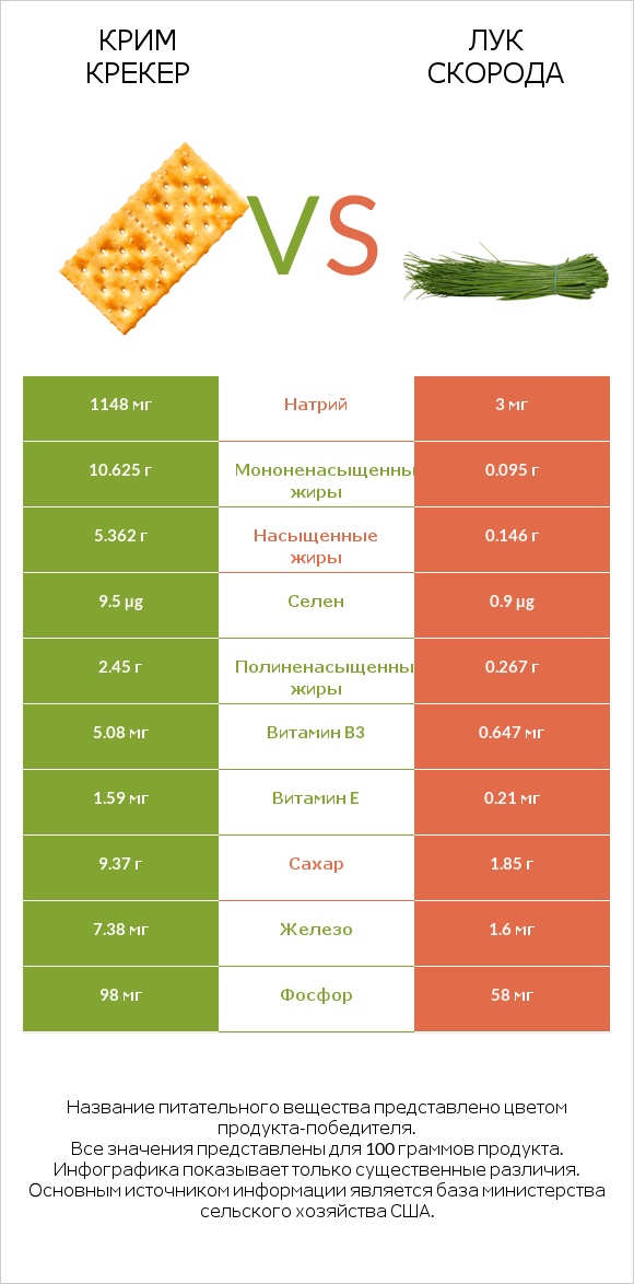 Крим Крекер vs Лук скорода infographic