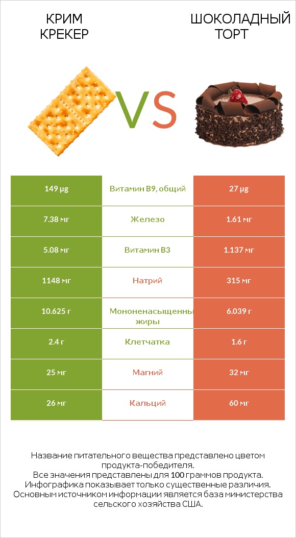 Крим Крекер vs Шоколадный торт infographic