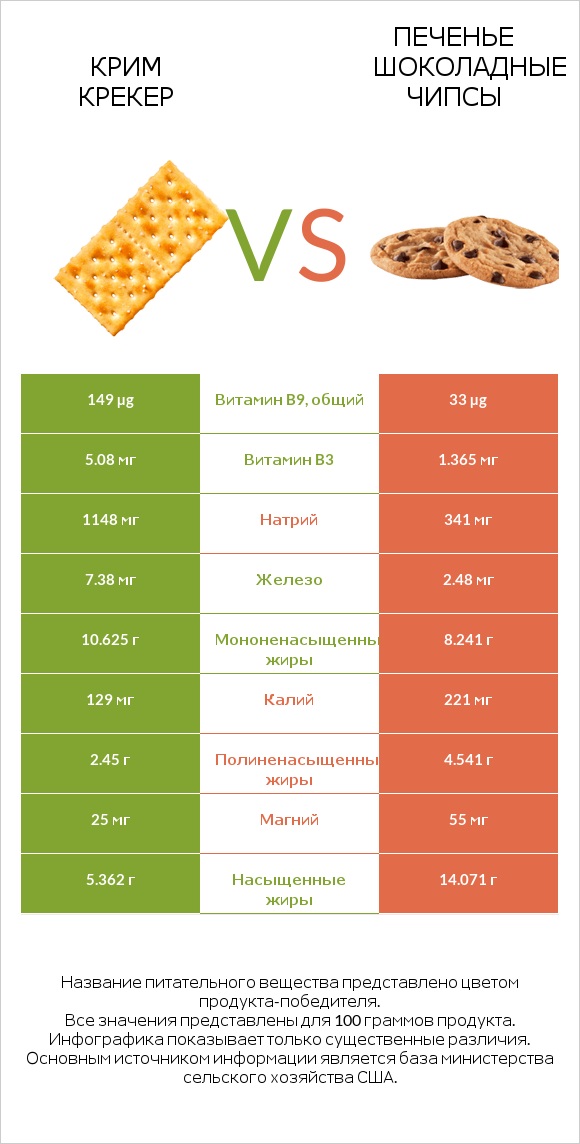 Крим Крекер vs Печенье Шоколадные чипсы  infographic