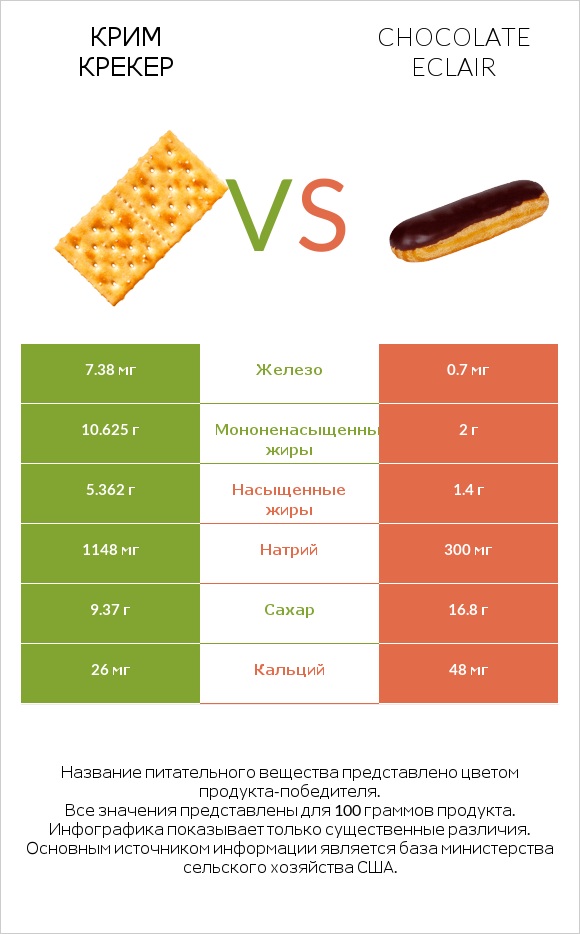 Крим Крекер vs Chocolate eclair infographic