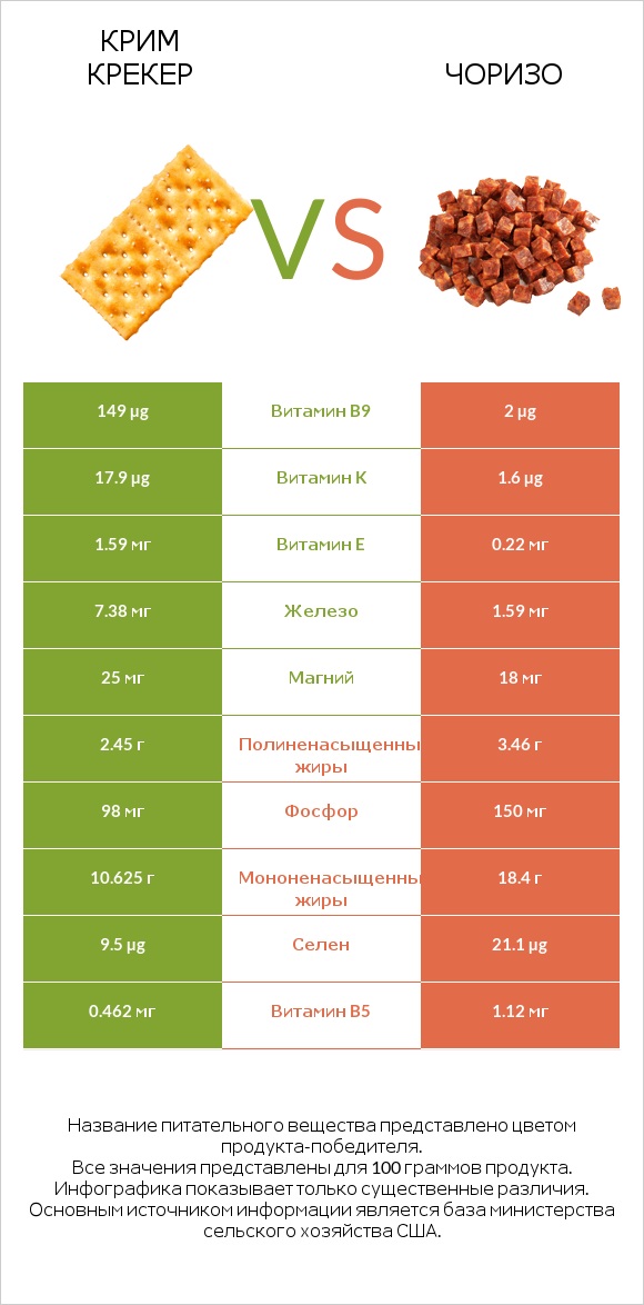 Крим Крекер vs Чоризо infographic