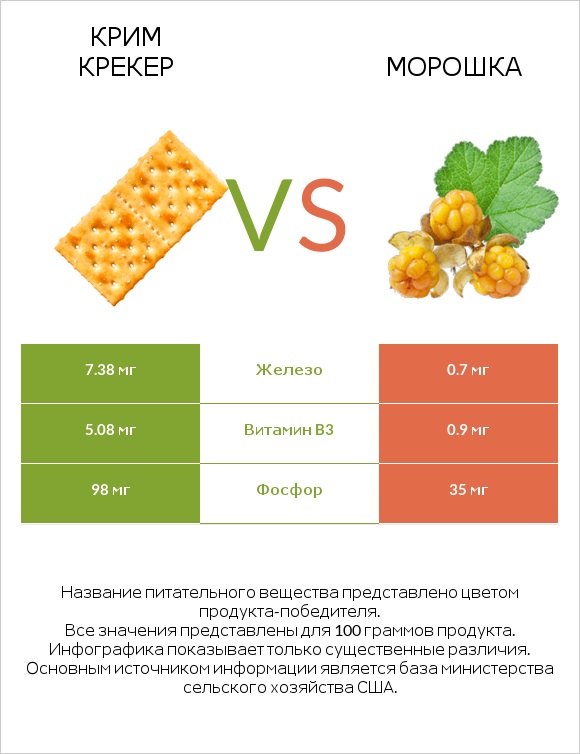 Крим Крекер vs Морошка infographic