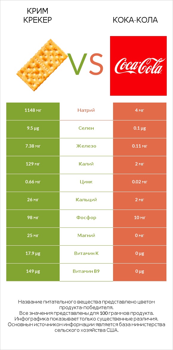 Крим Крекер vs Кока-Кола infographic