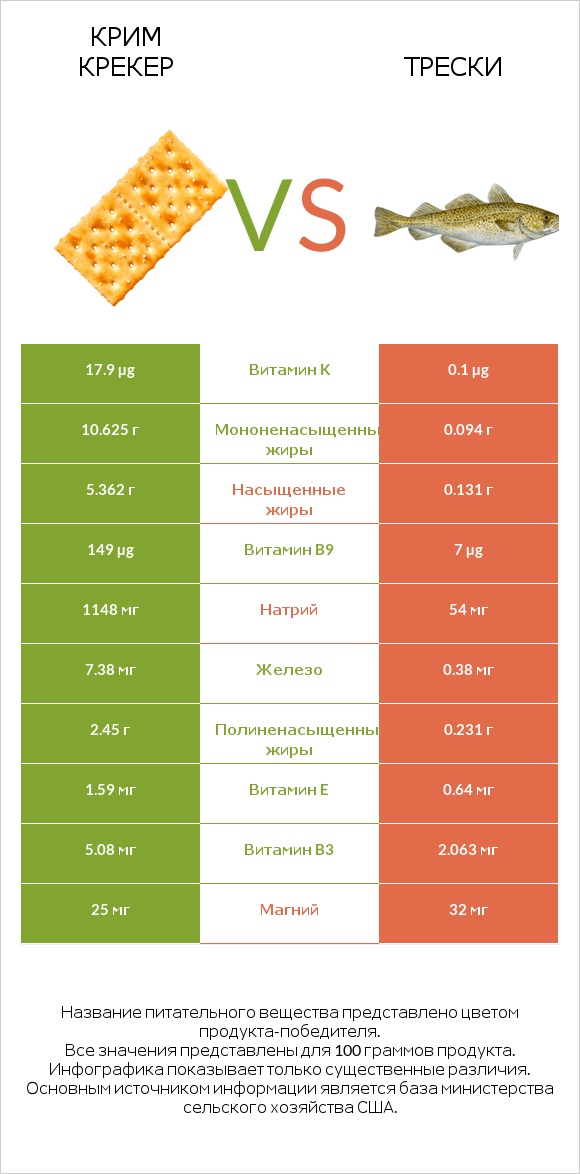 Крим Крекер vs Трески infographic