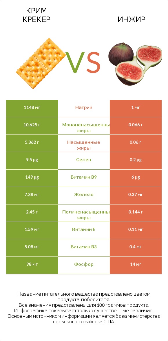 Крим Крекер vs Инжир infographic