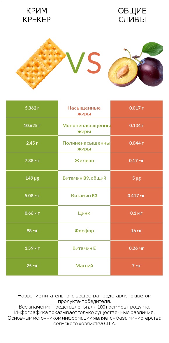 Крим Крекер vs Общие сливы infographic