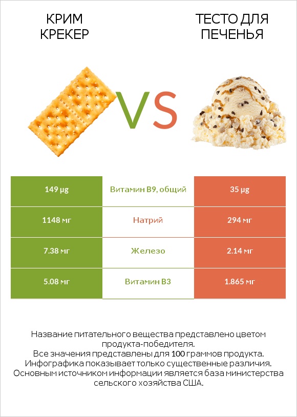 Крим Крекер vs Тесто для печенья infographic