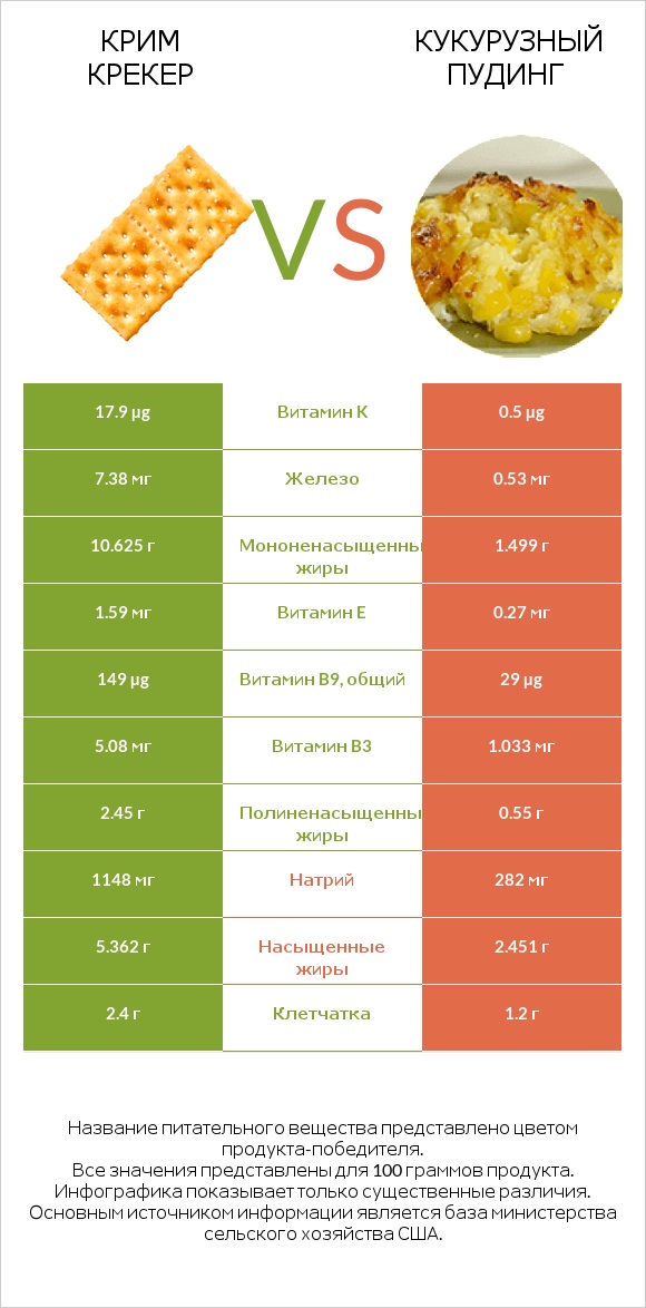 Крим Крекер vs Кукурузный пудинг infographic