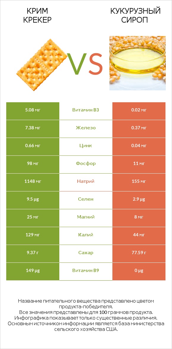 Крим Крекер vs Кукурузный сироп infographic