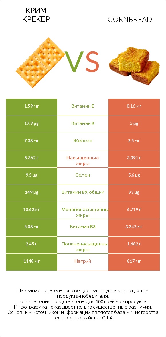 Крим Крекер vs Cornbread infographic