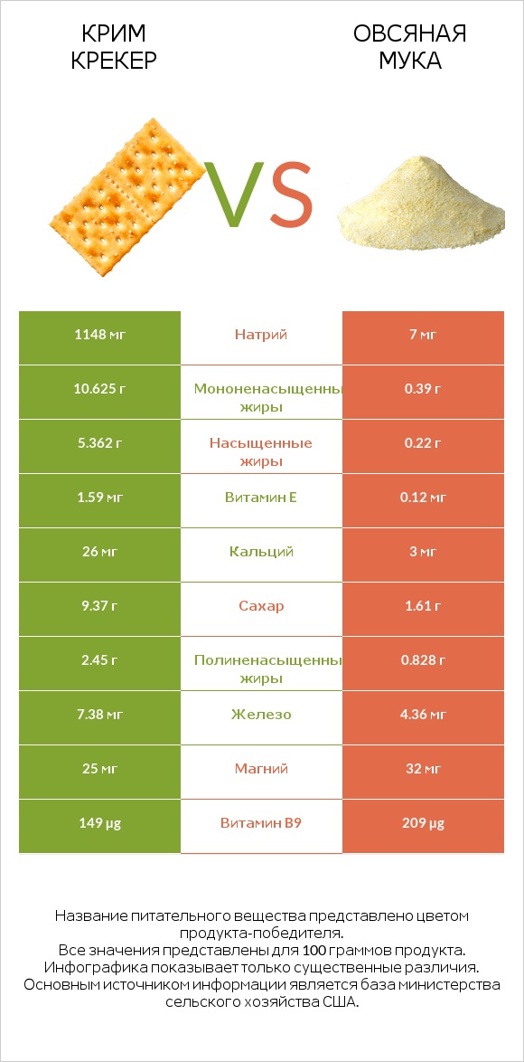 Крим Крекер vs Овсяная мука infographic